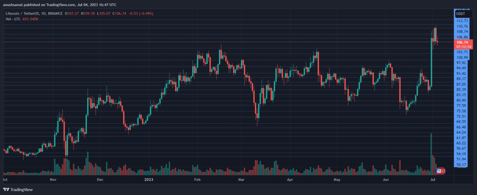Litecoin Primed For 13% Rally Soon Upon Breaking Past This Level