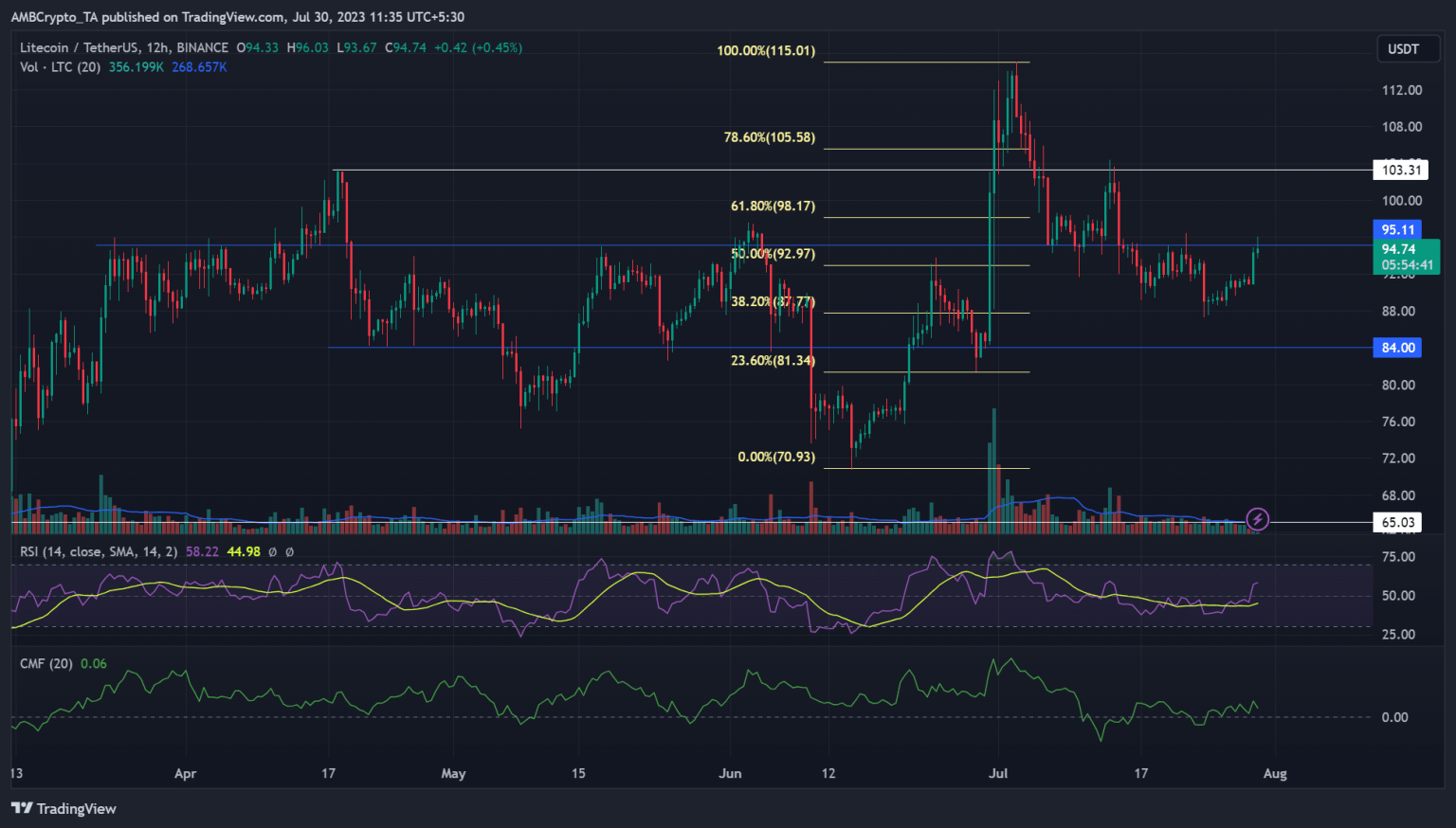 Can Litecoin clear the $95 hurdle