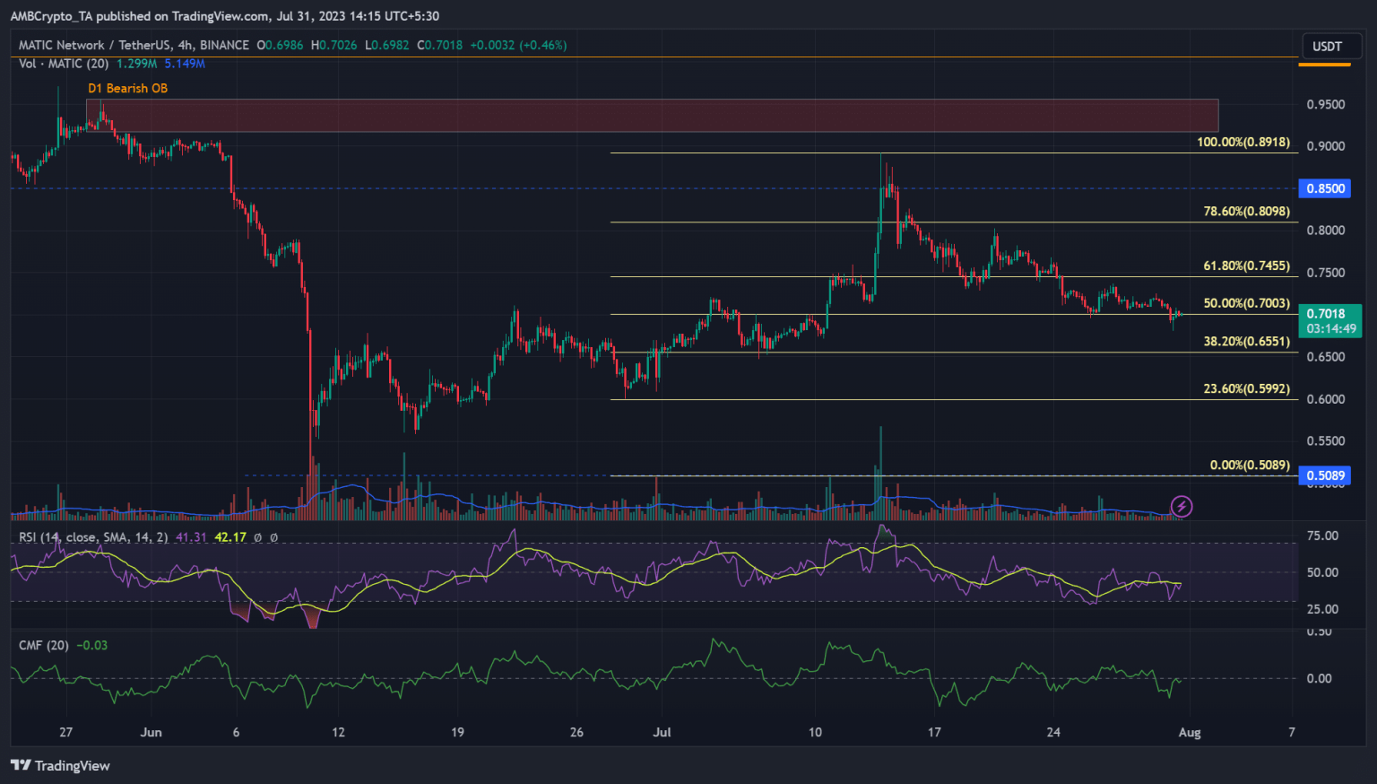 Polygon reverses July gains, what’s next?