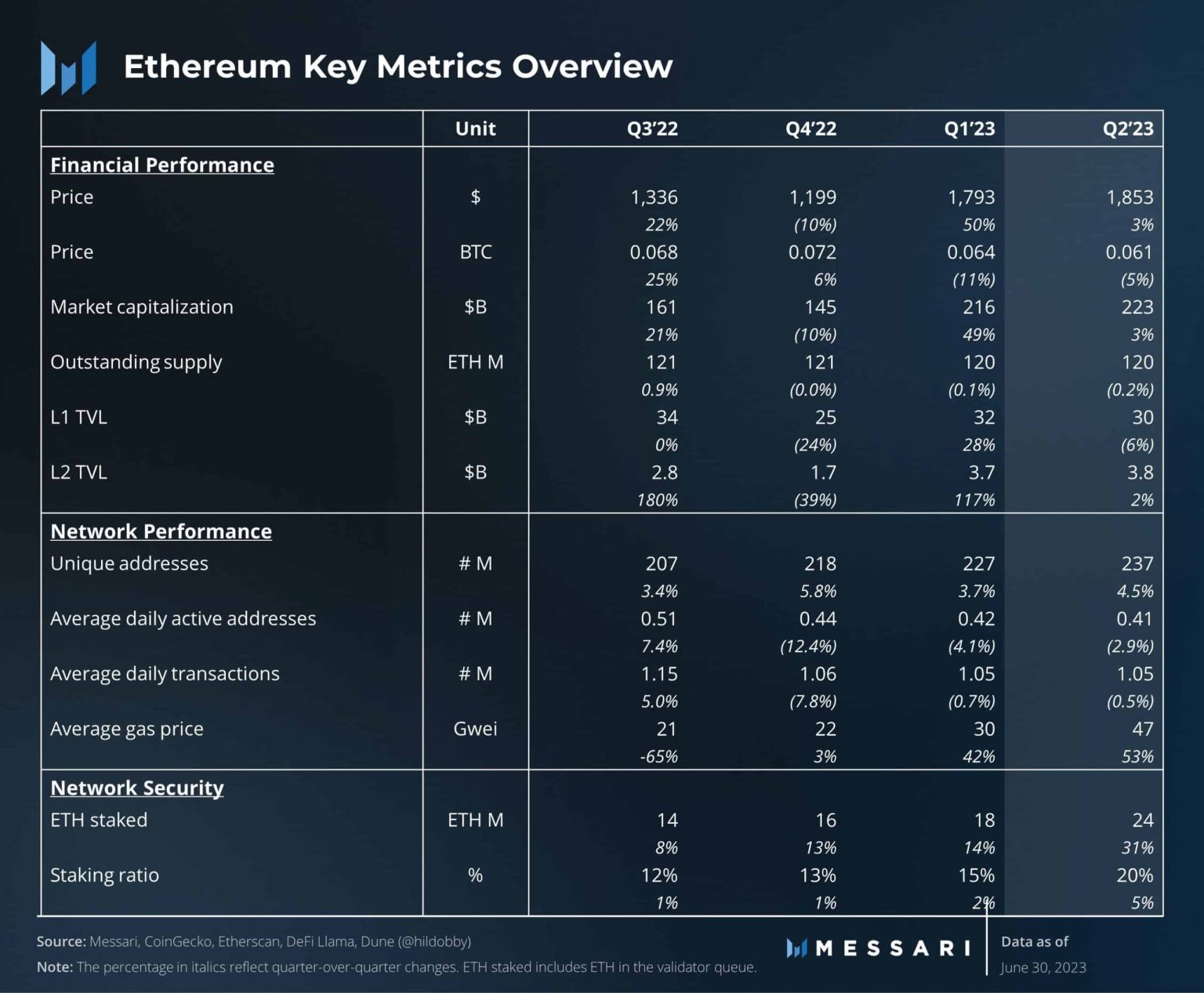 Decoding Ethereum’s state in Q2 and what to expect in Q3