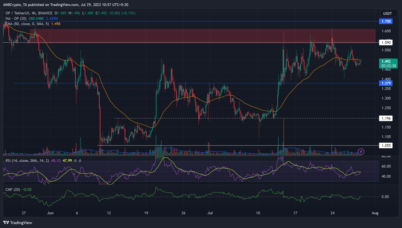 Will Optimism finally cross the $1.6 roadblock?