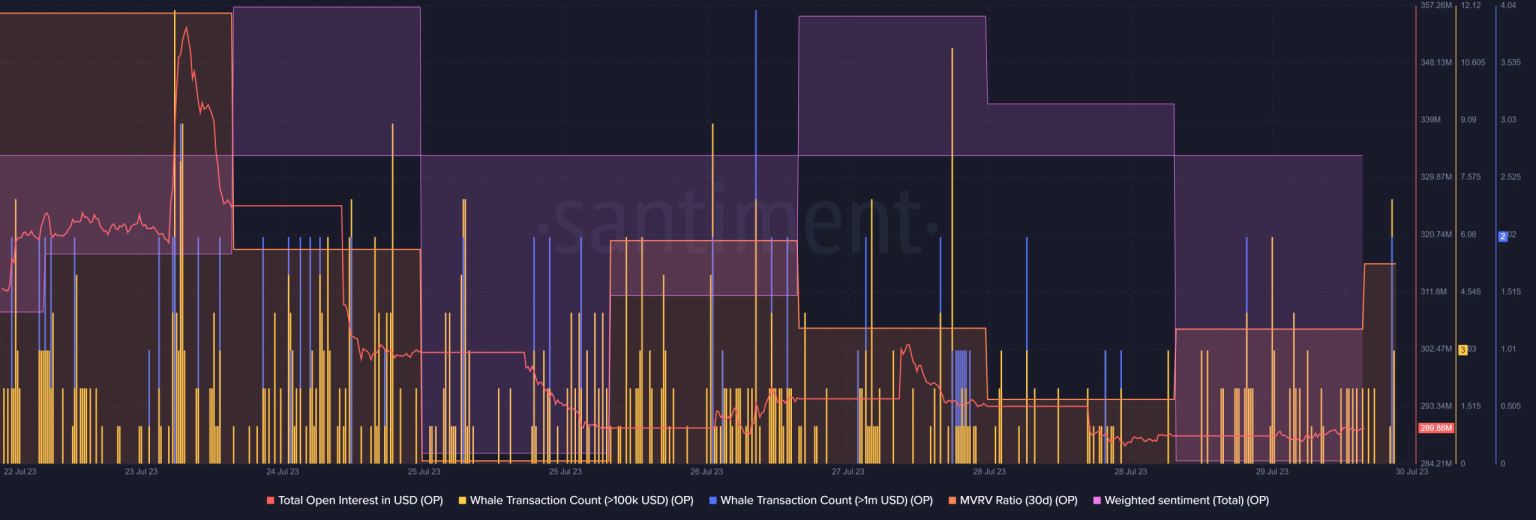 What to expect as Optimism unlocks tokens worth millions