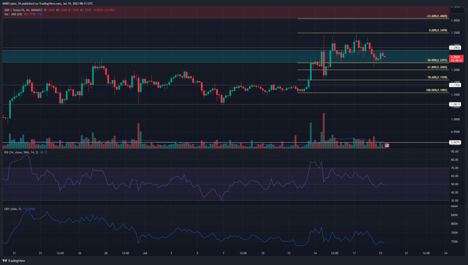 Arbitrum faces drop in demand even as prices surf above $1.2