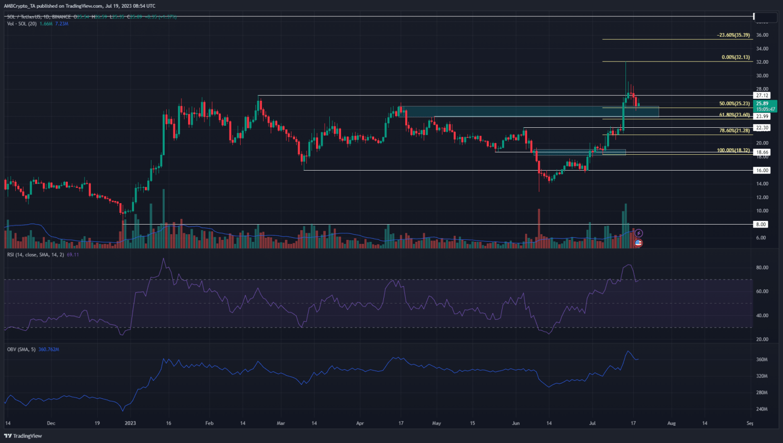 Solana bulls euphoric after price touches 2023 highs