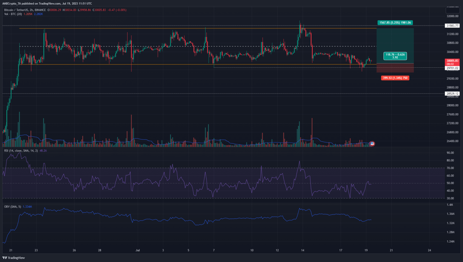 Why Bitcoin prices could see a minor bounce soon
