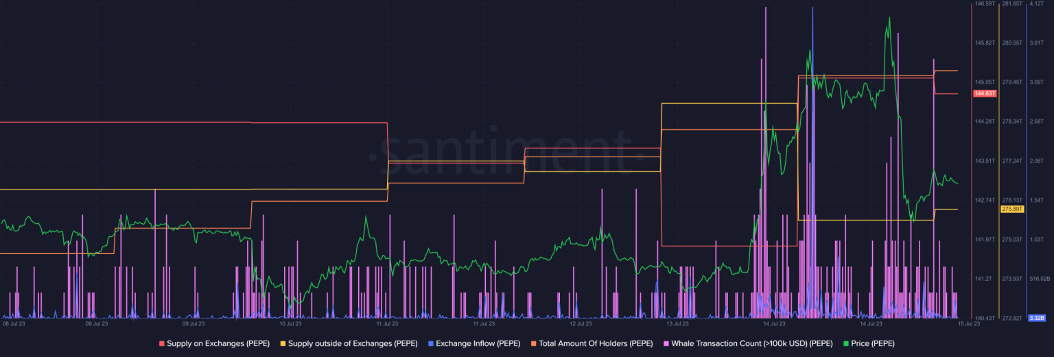 PEPE vs SHIB vs DOGE – who’s winning the meme battle?