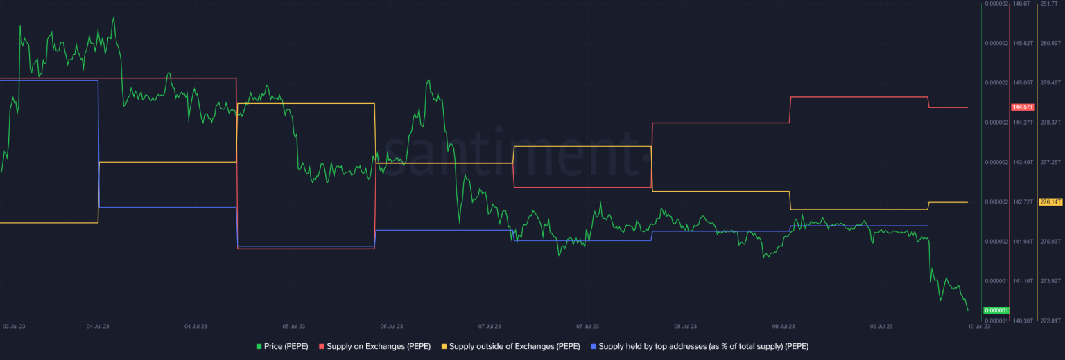 PEPE reels under high sell pressure and the prices will…