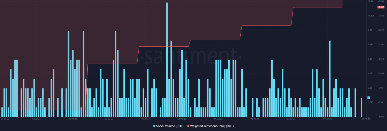 As co-founder teases Polkadot 2.0, will DOT rise?