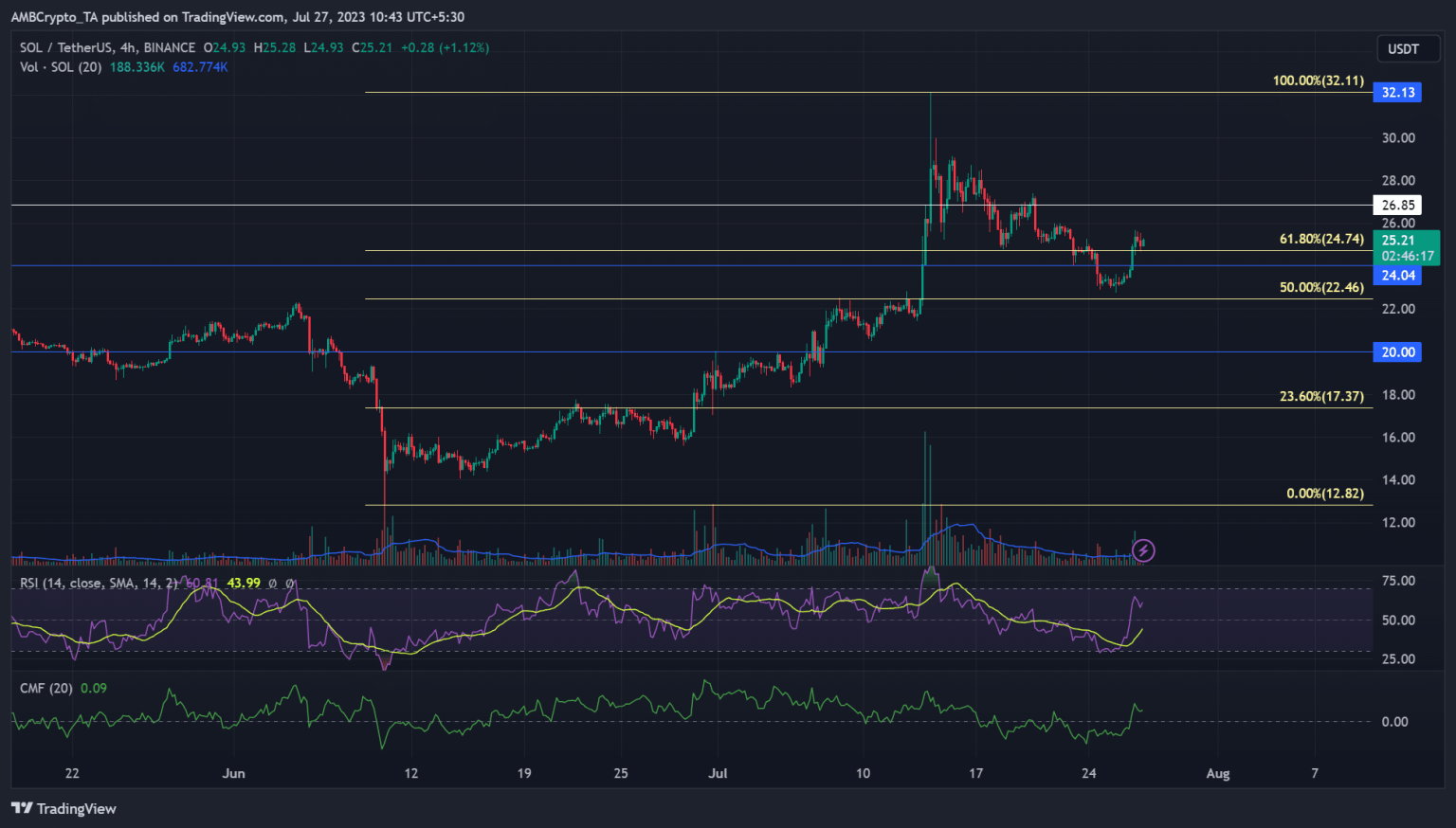 Solana: Can bulls reach $26?