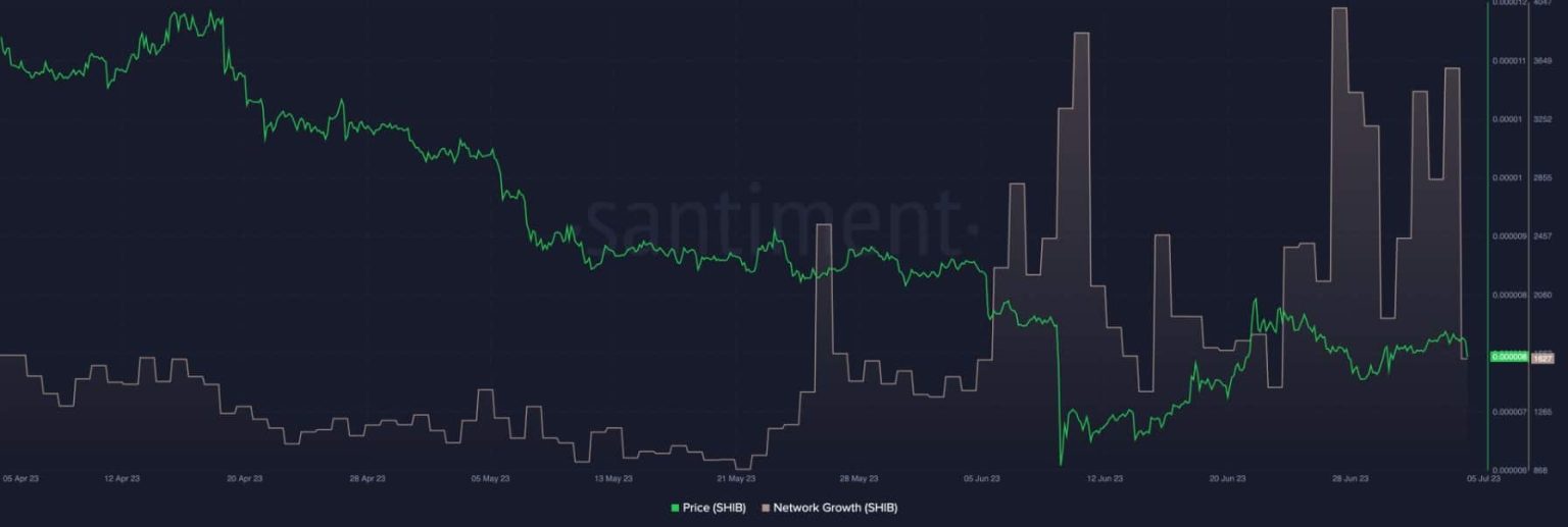 Shiba Inu demand rises; will SHIB see the impact?