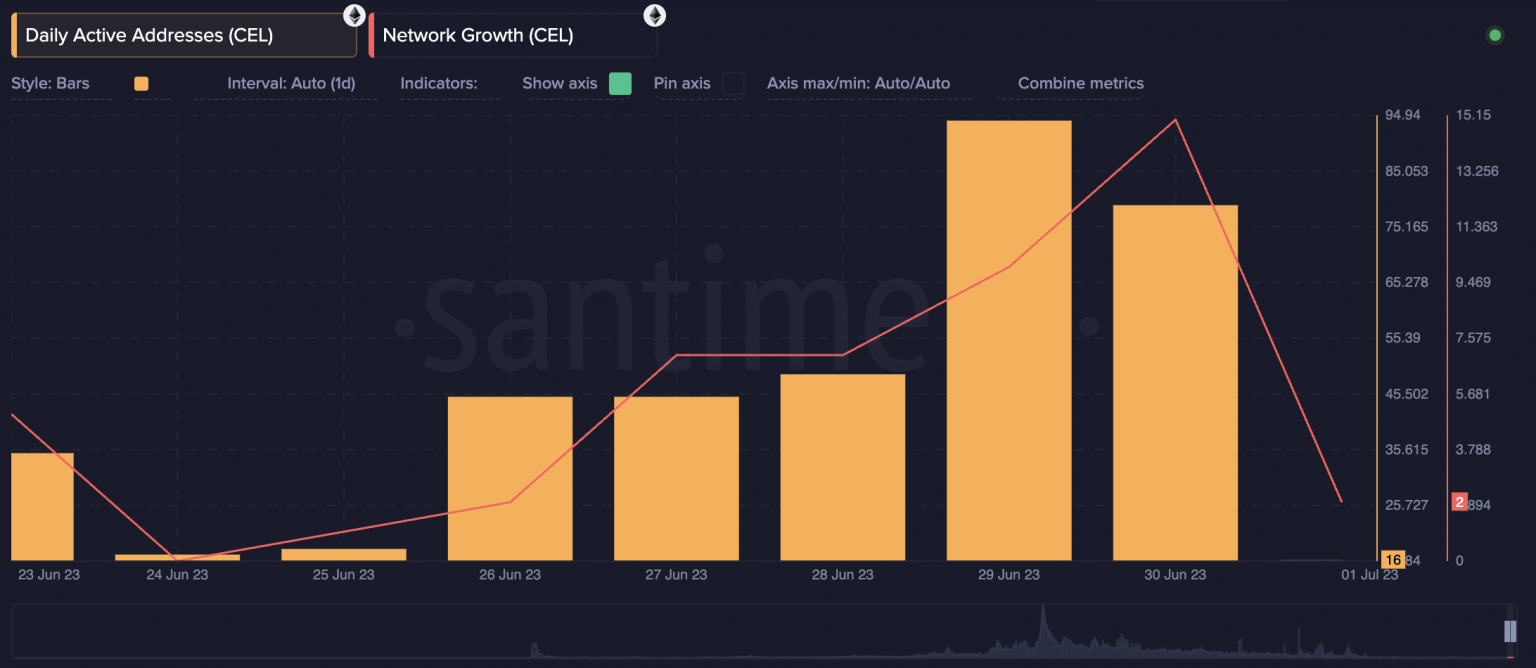 Celsius Network: Here’s why CEL skates on thin ice