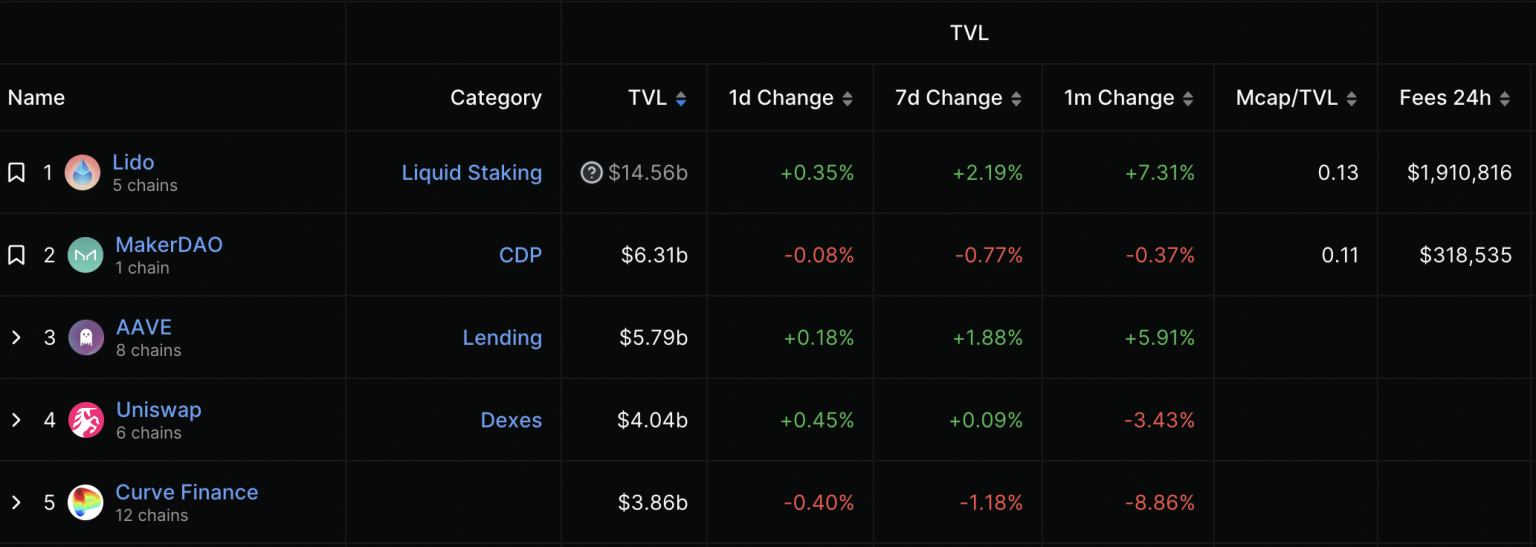 Lido maintains its top spot in DeFi as MakerDAO dawdles