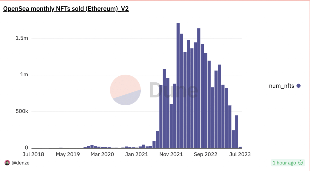 OpenSea: As Q2 ends, here’s how the NFT marketplace is faring