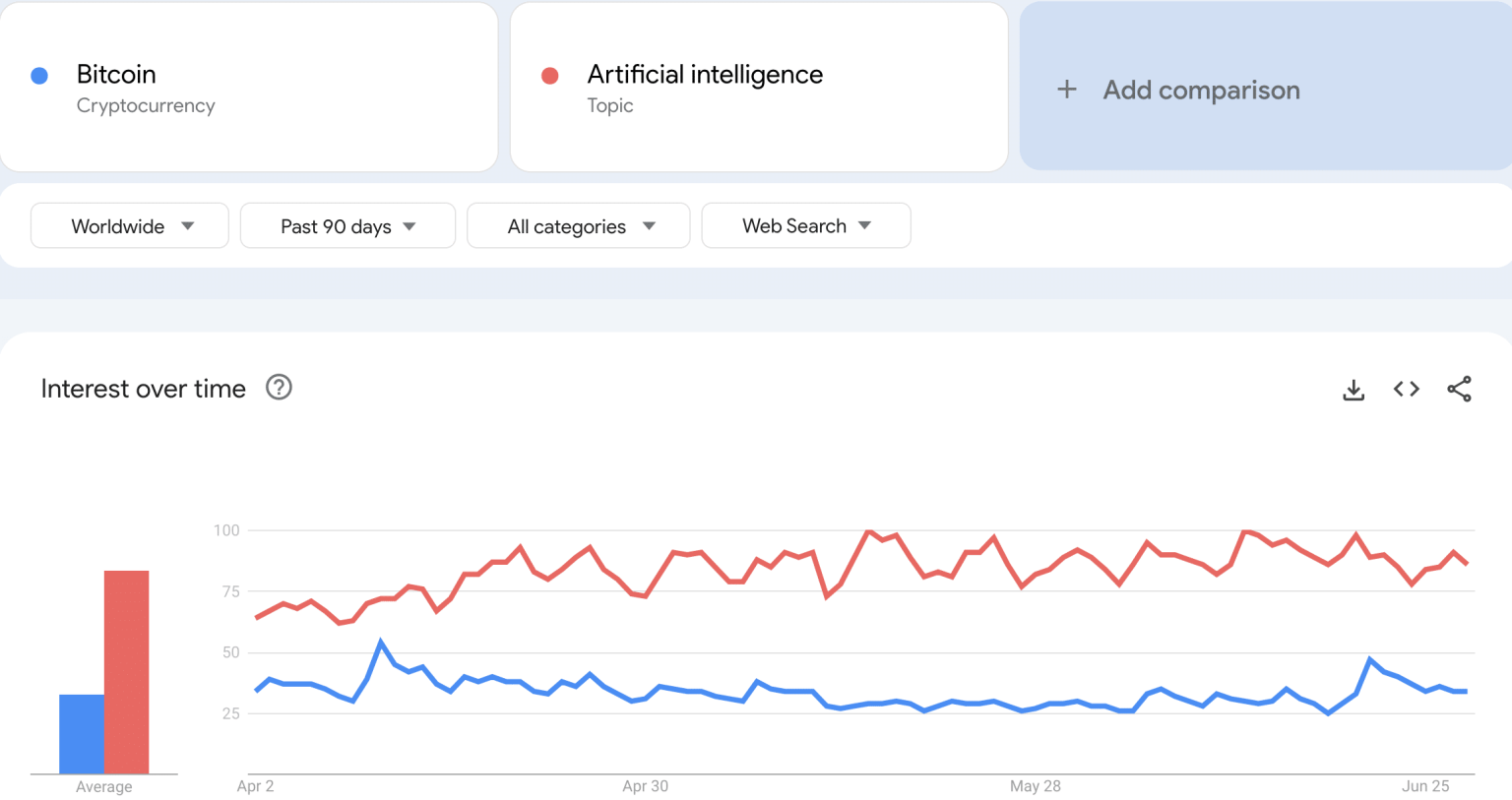 Bitcoin losing its audience? Google data shows…