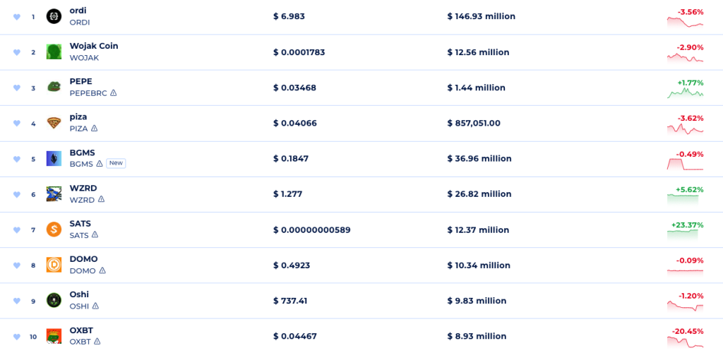 Bitcoin Ordinals plan to take the cost burden off with this new standard
