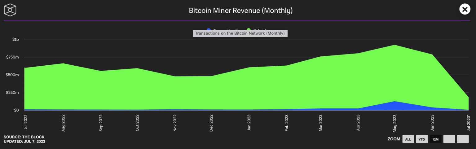 Bitcoin: Transaction value surges despite…
