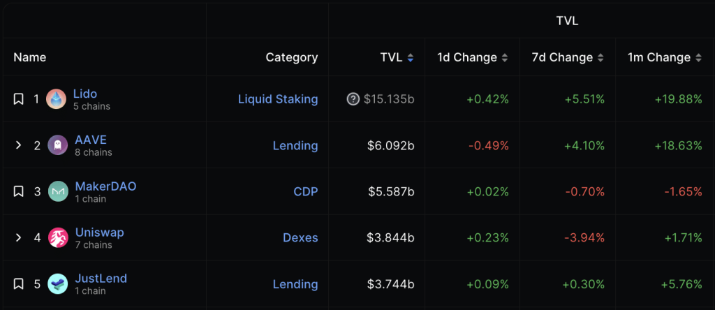 As DeFi wars intensify, MakerDAO loses its place to Aave