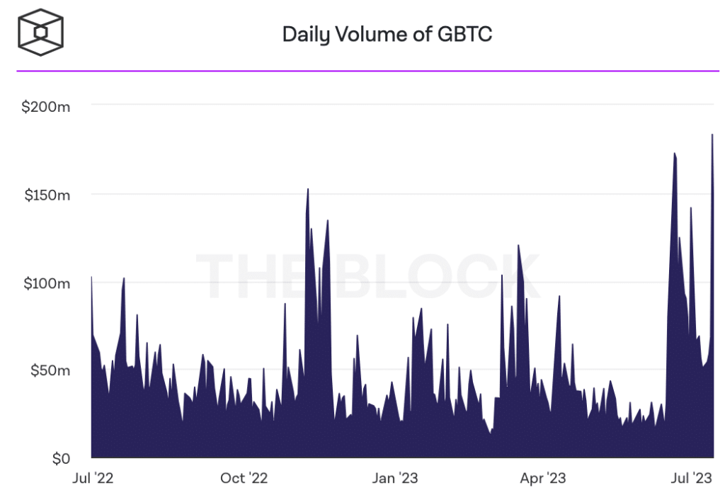 GBTC volumes reach new highs, does this mean good news for BTC?