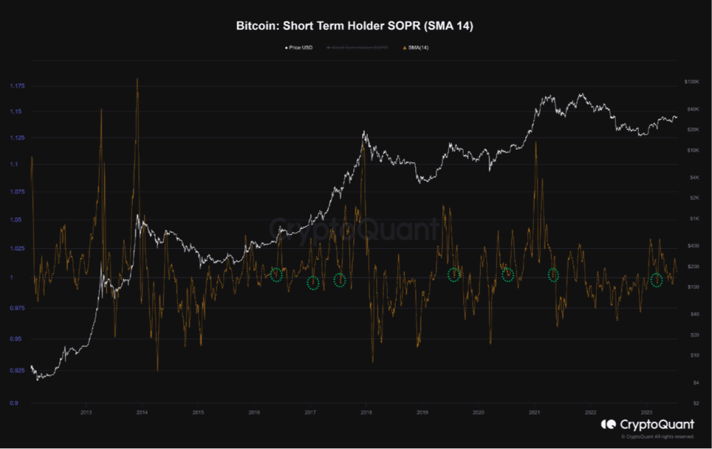 Why Bitcoin short-term holders have little to no gains to show