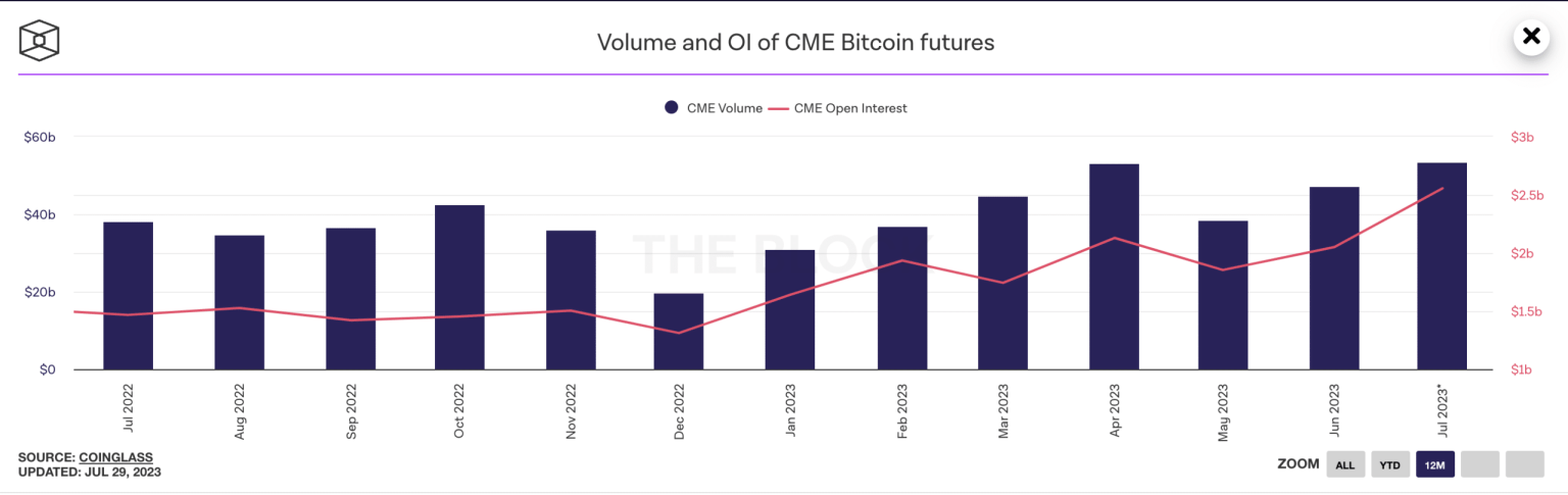 How Bitcoin became the favorite of futures traders on this derivative exchange