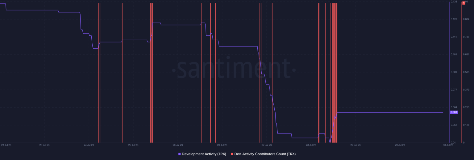 Why Tron network remains dormant