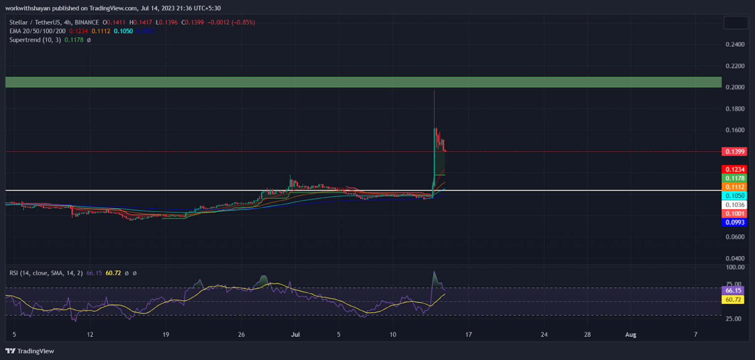 Stellar (XLM) Price Faces A Slight Decline! Will The Hype Fade Soon?