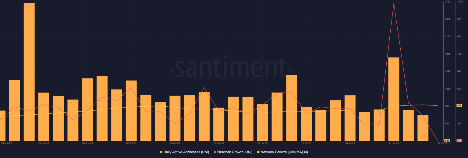 Uniswap’s network activity falls to a month low, but it’s not all bad news