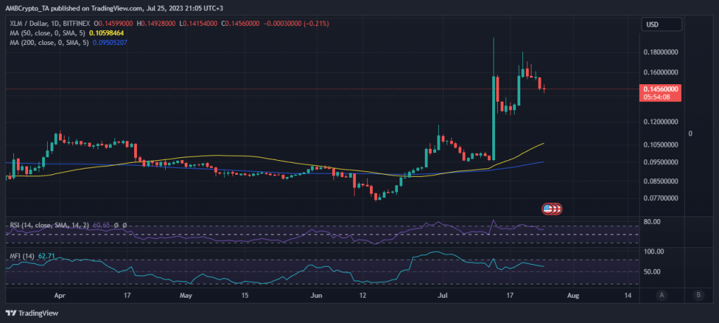 XLM withdraws as Stellar hits this milestone. This is what happens next…