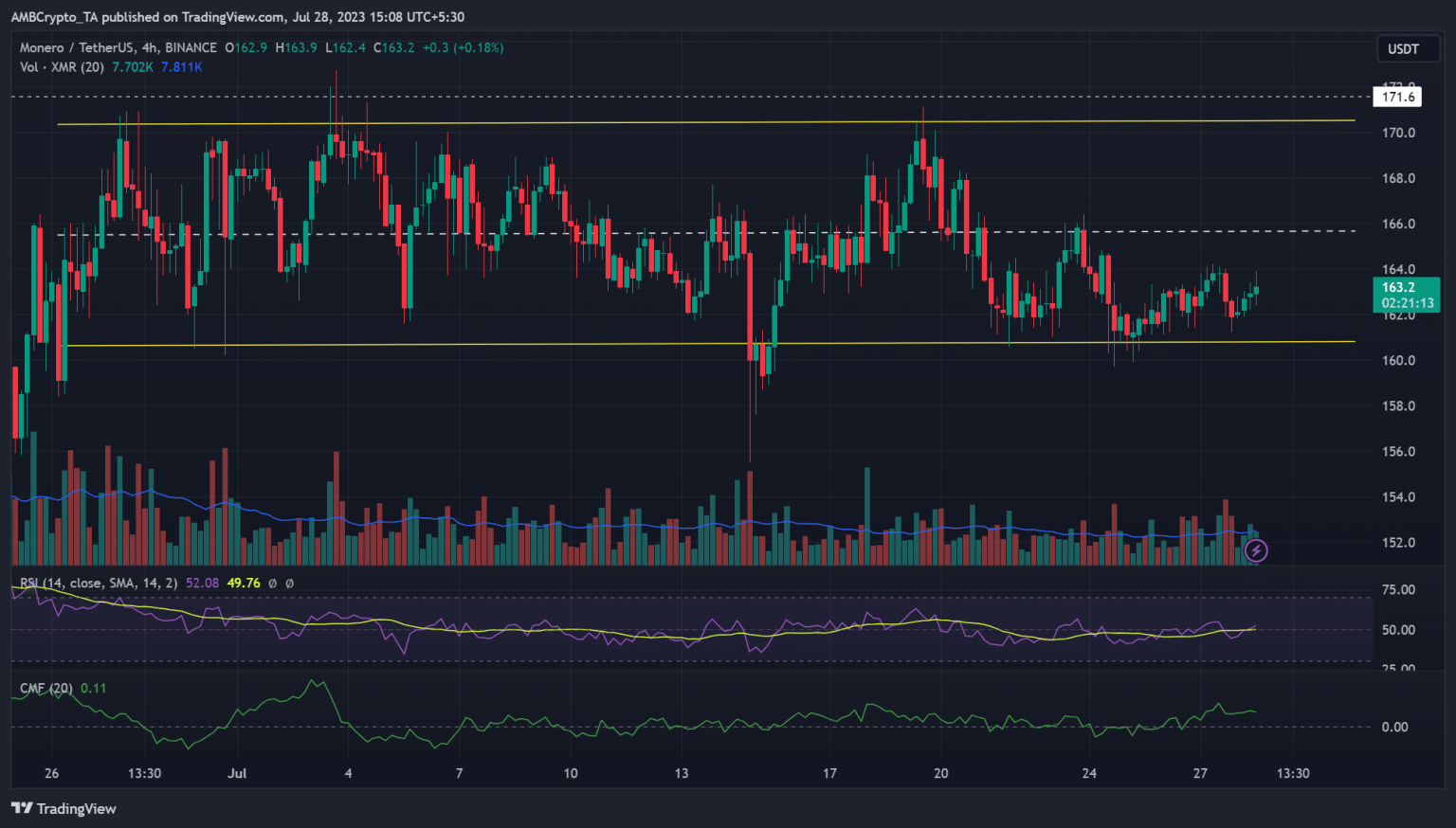 Monero: Is a shorting opportunity presenting itself?