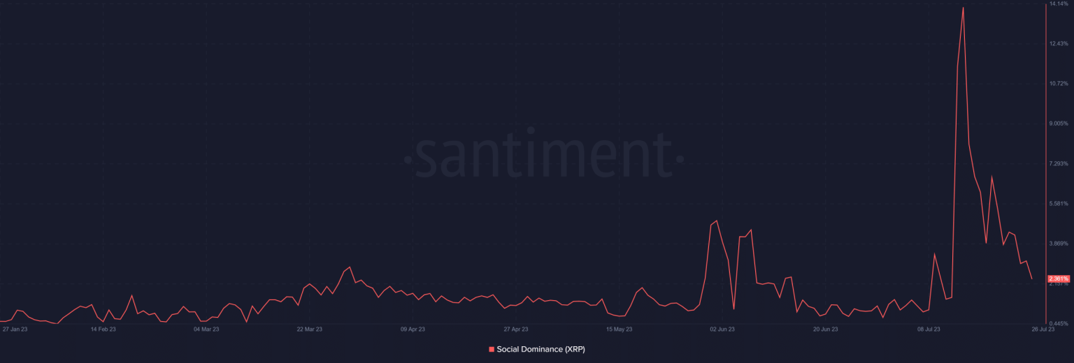 XRP piques community interest amidst price volatility