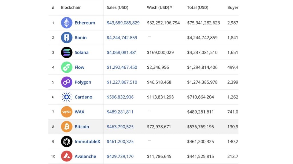 Bitcoin Emerges as NFT Contender With $463 Million in Sales in 4 Months