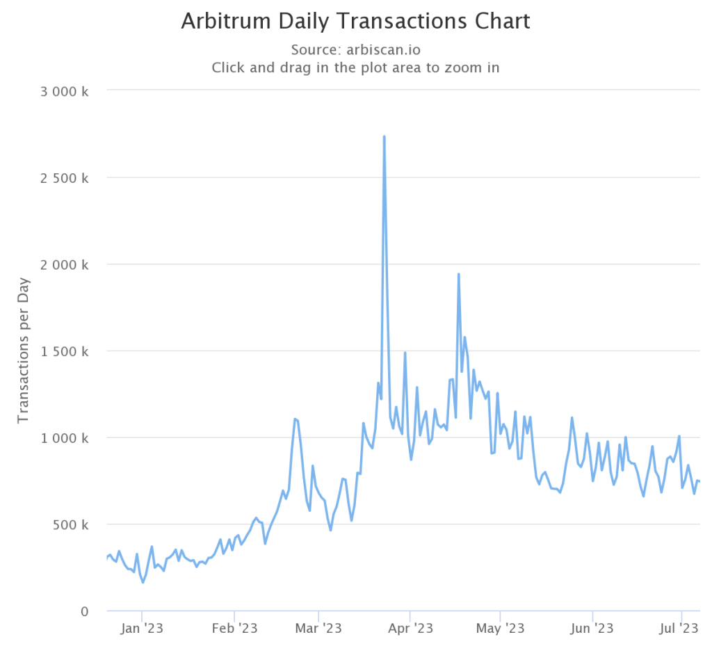 Arbitrum: What’s behind the plummeting transaction count?