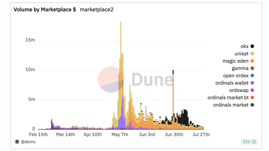 Ordinals Reach 20 Million Milestone, But Bitcoin-Based NFT Sales Slide