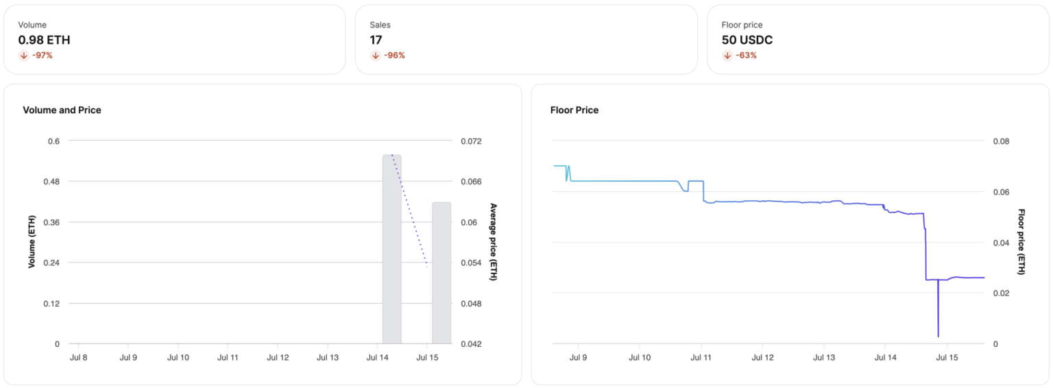Lens Protocol Profiles NFT Drops Over 60% By Concerns Of Users