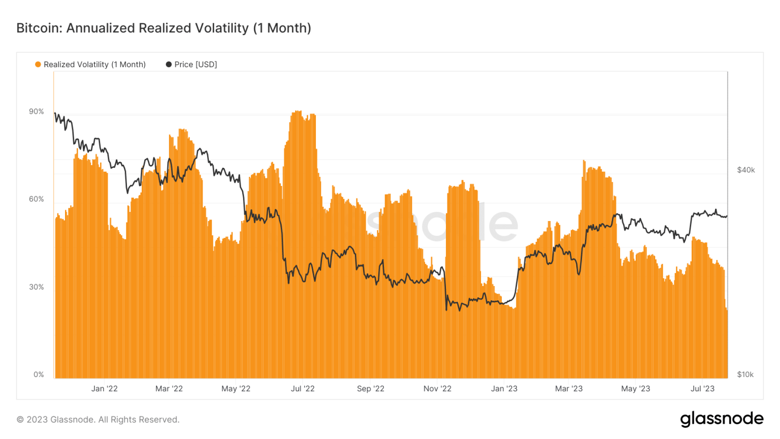 As Bitcoin prices remain muted, will FOMC decision inject some volatility