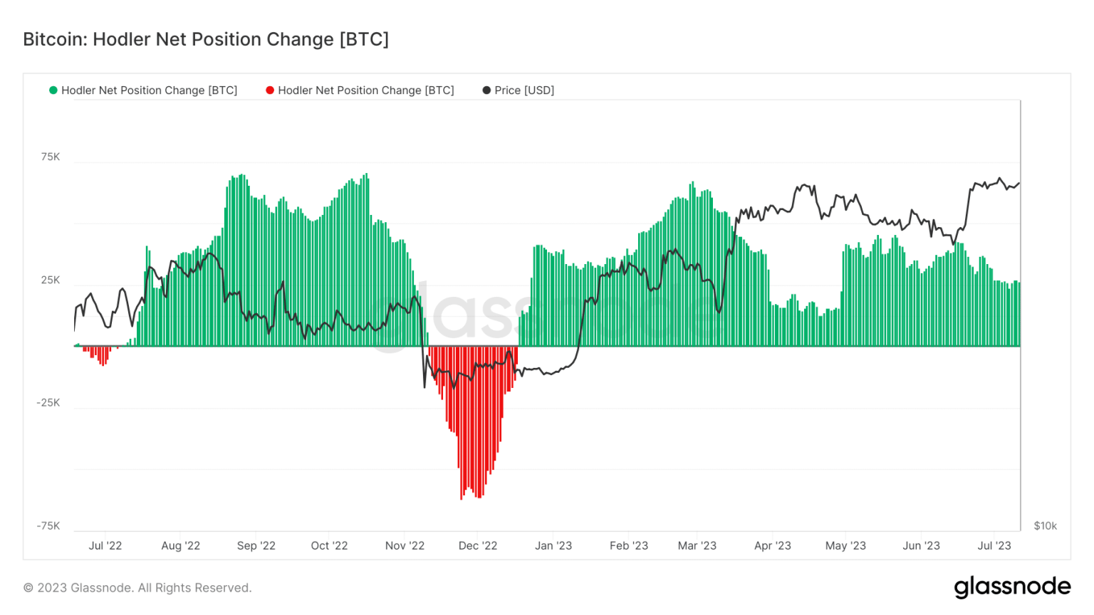 Bitcoin: Hodlers defy market trends as BTC accumulation persists