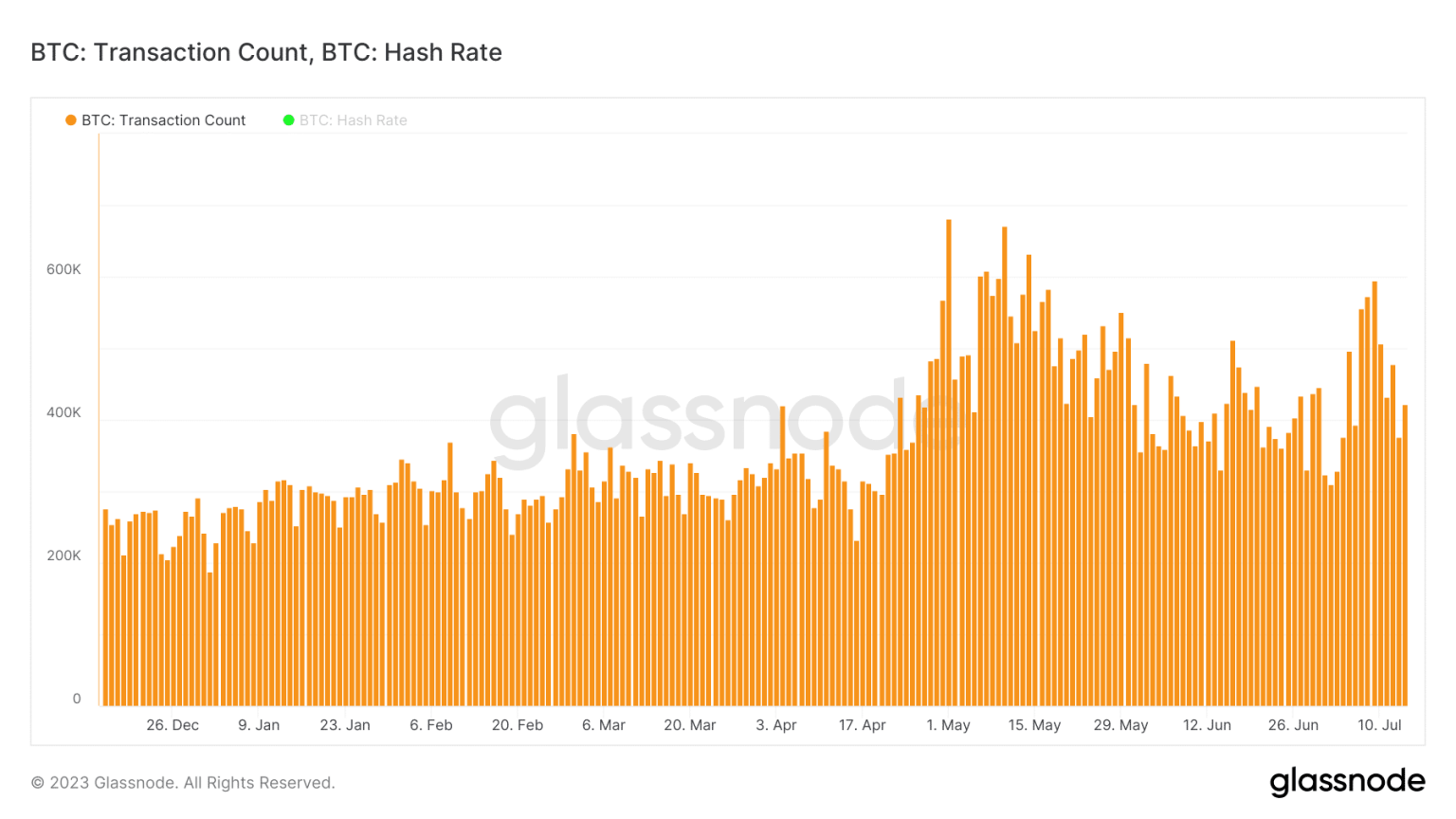Bitcoin’s transaction numbers rebound, but…
