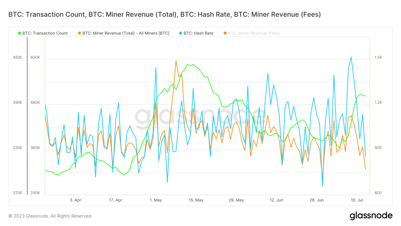 Bitcoin: Growing adoption signals good news for miners