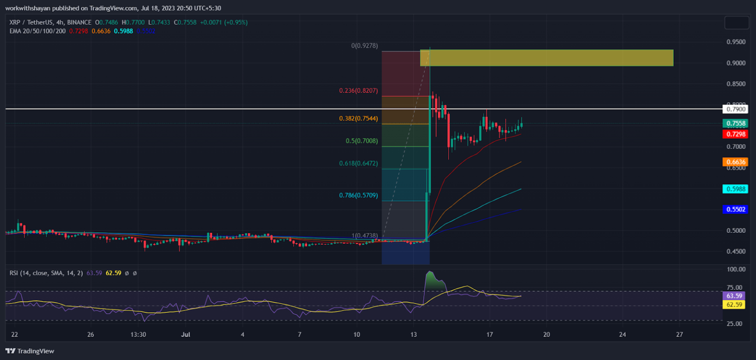 XRP Price Heads Toward Crucial Resistance At $0.8 – Here’s What Could Be The Next Move