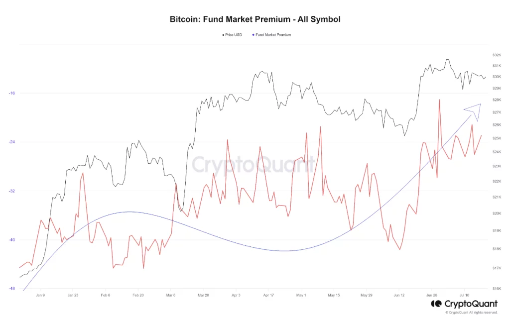 Bitcoin: Institutional investors find new opportunity in BTC accumulation