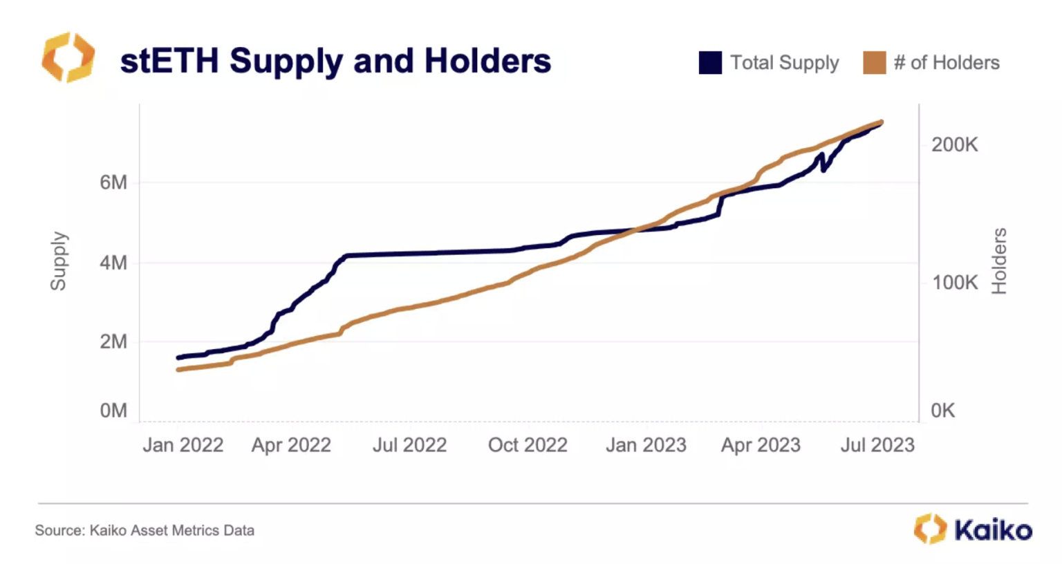 Is Lido Doomed To Repeat Three Arrows Capital’s Fate?