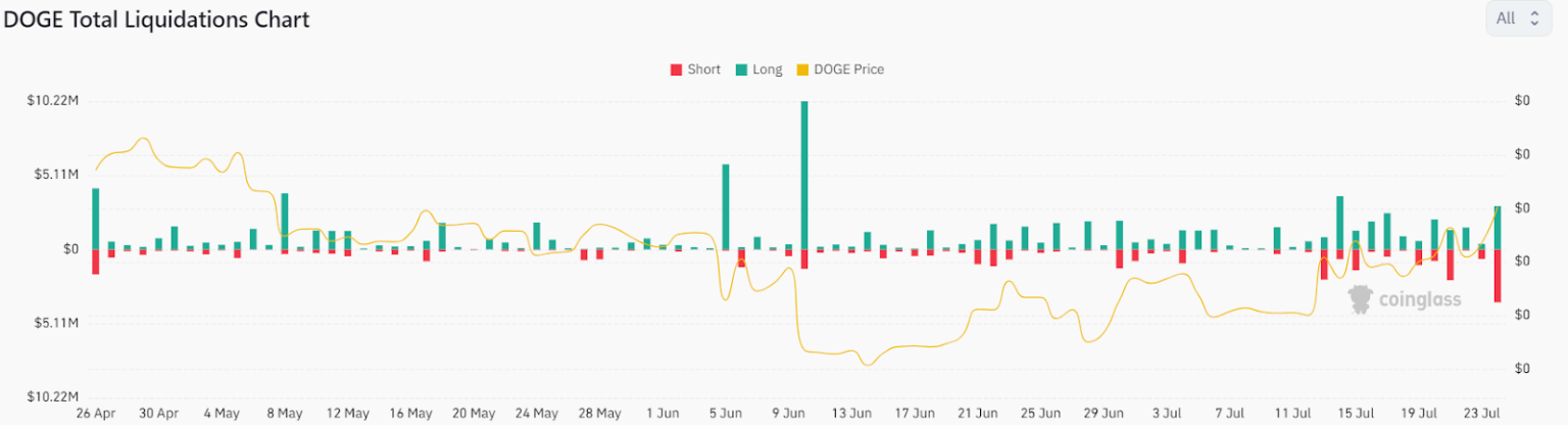 Dogecoin Price Clears Key Resistance Level But Still Struggles To Hold Uptrend! Here’s What’s Next