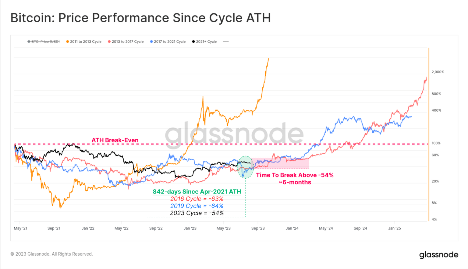 Is Bitcoin Mispriced? Lessons From Past Volatility Slumps