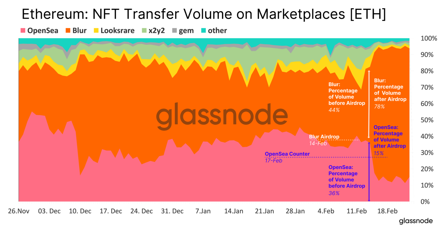 Blur solidifies reign in NFT space with 60% trading volume market share