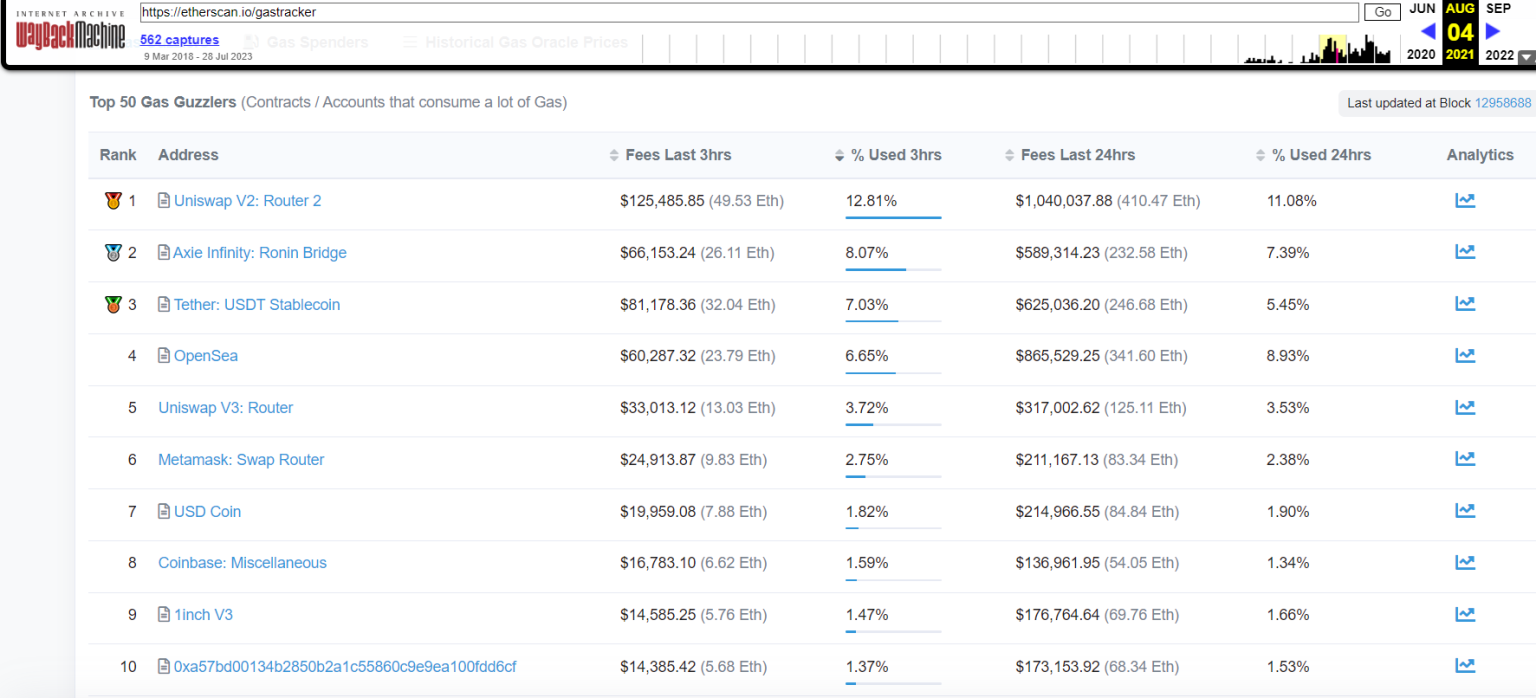 NFT gas usage shows downward trend, signals shift in landscape