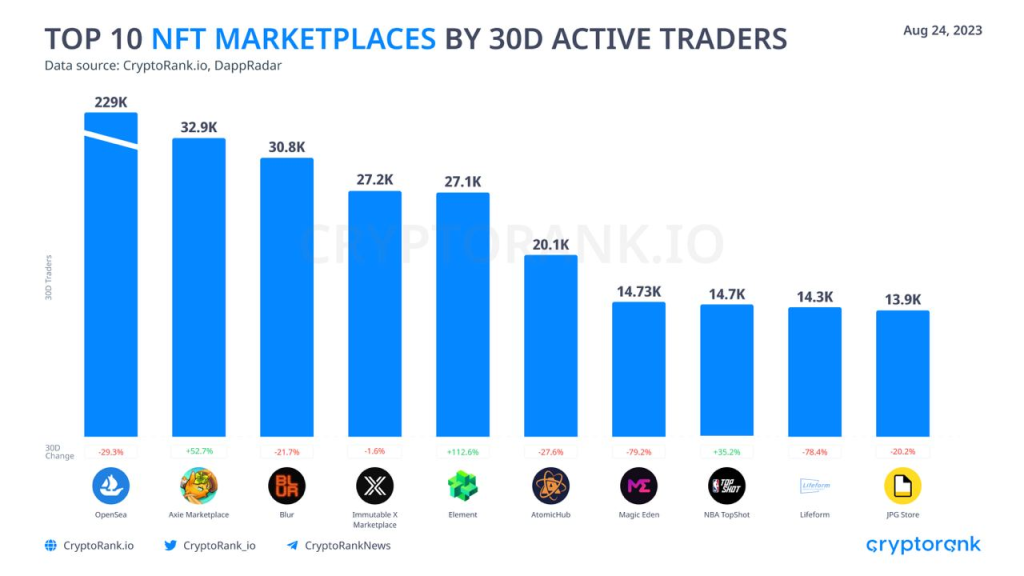 OpenSea Ranks First in the Top 10 NFT Marketplaces by Number of Traders