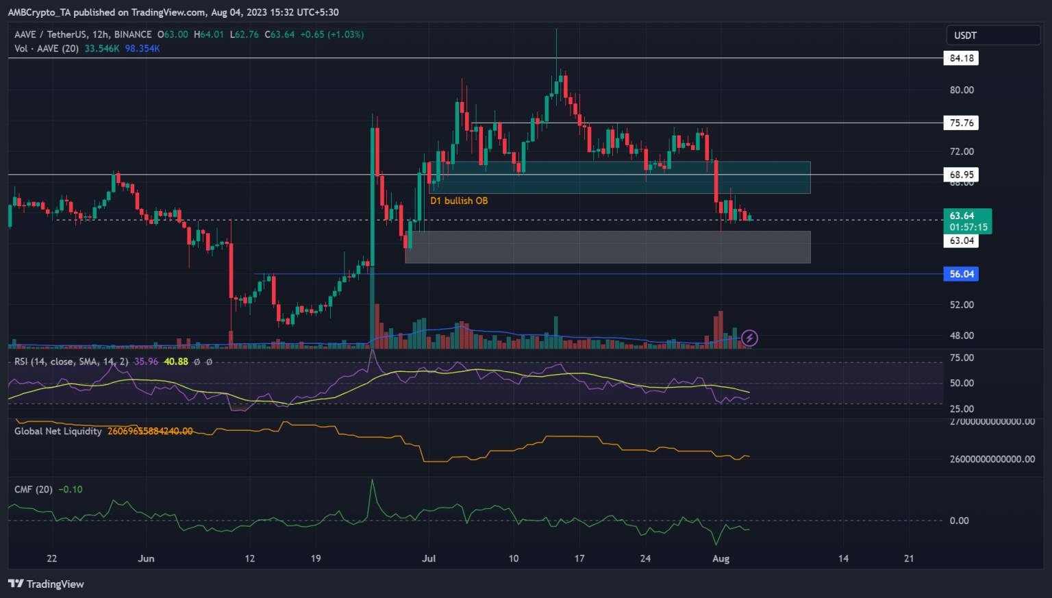 AAVE consolidates losses above $61