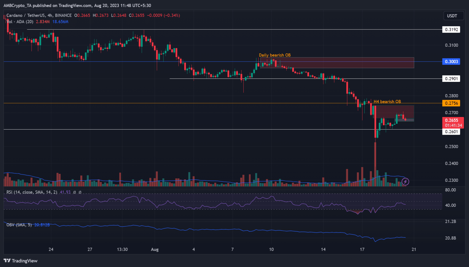 Cardano aims to reclaim $0.28 – Is it feasible?