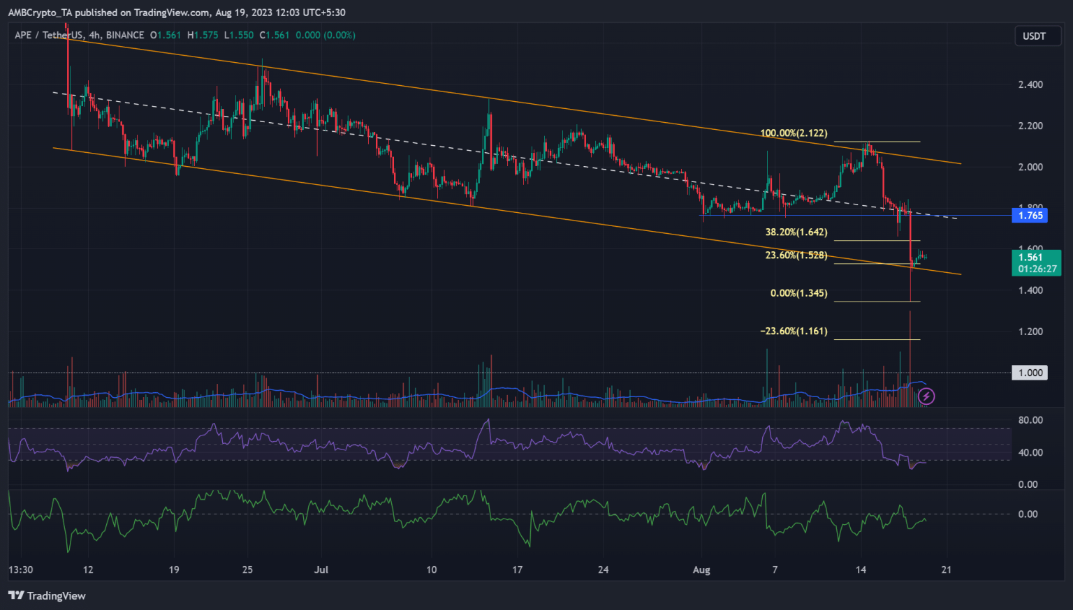 Apecoin retests range lows – will bulls prevail?