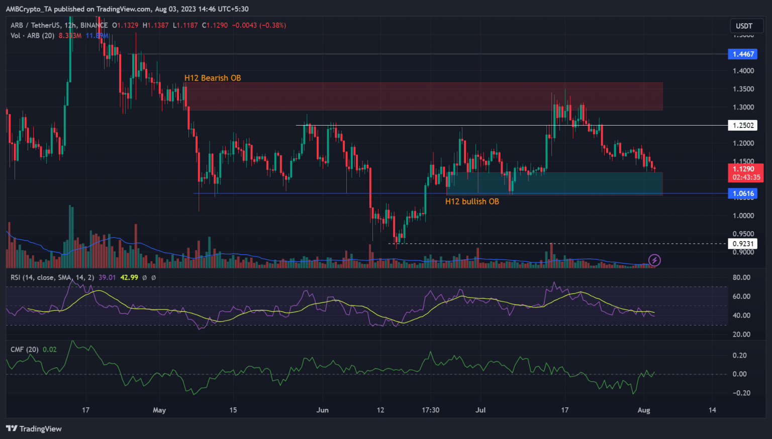 Arbitrum ripe for long entry, but there’s a risk